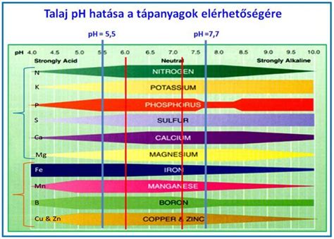Talaj pH érték diagram