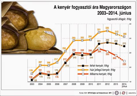A kenyér összetevőit bemutató infografika