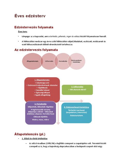 Edzéstervezés infografika