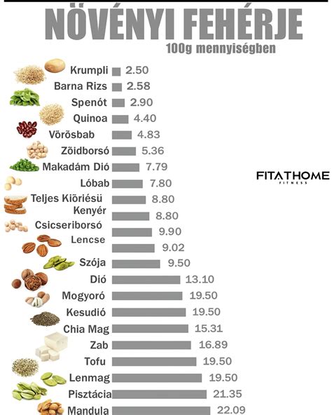 Különböző fehérjeforrások összehasonlítása