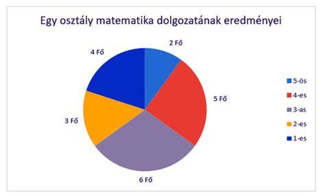 Statisztikai adatok ábrázolása grafikonon