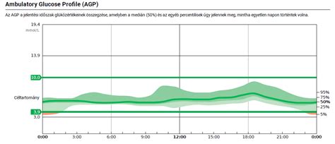 Vércukorszint ingadozás diagram