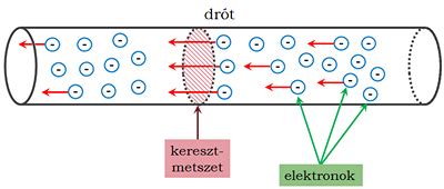 elektronok mozgása vezetőben