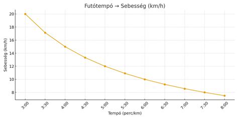 sebesség összehasonlító diagram