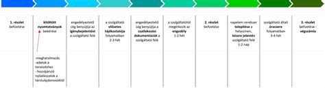 önkormányzati engedélyeztetési folyamat diagramja