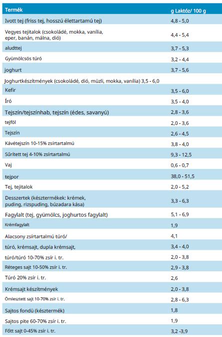 Laktózt tartalmazó élelmiszerek
