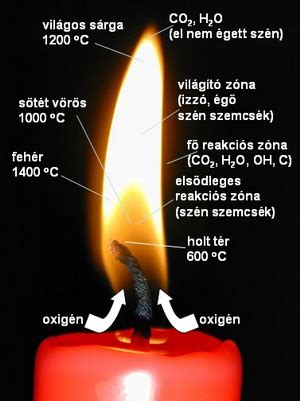 A láng részei és típusai