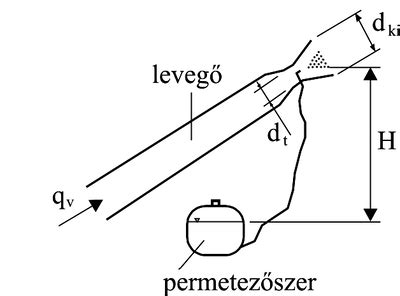 Légfékrendszer sematikus ábrája