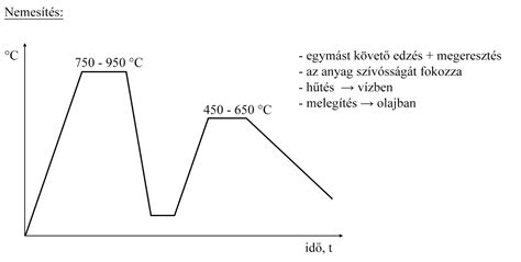 Diagram: A hőkezelés hatása a tápanyagokra