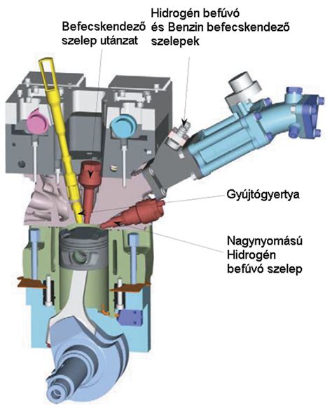 A belső égésű motor felépítése