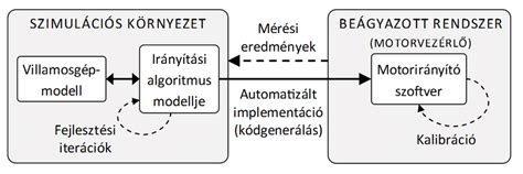 Diagram: A termékadatbázisok fejlesztésének folyamata