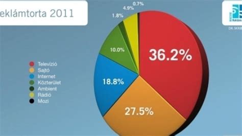 A magyar reklámtorta összetétele 2024-ben