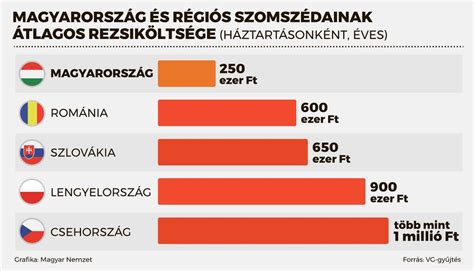 A rezsicsökkentés hatásai a magyar háztartásokra