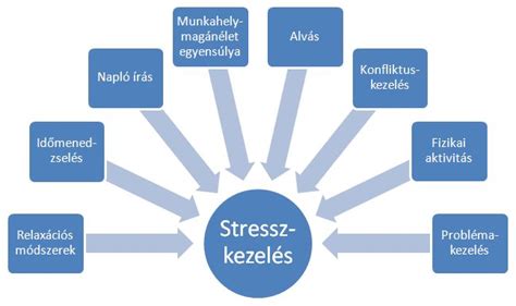 Stresszkezelési technikák infografika