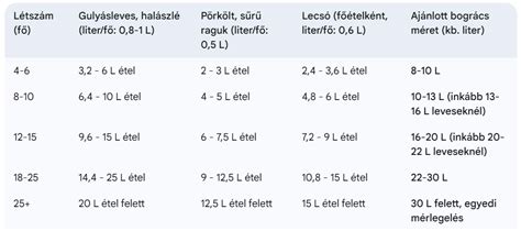 Bogrács méret ajánlások különböző ételekhez