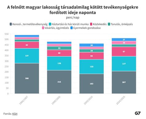 Grafikon a magyarok kenyérfogyasztási szokásairól