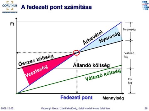 árbevétel és jegyzett tőke diagram