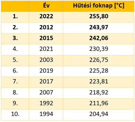 élelmiszer-biztonsági táblázat a hűtési és fagyasztási időkről