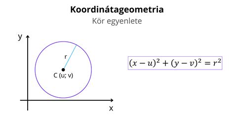 Kör egyenlete a koordináta-rendszerben
