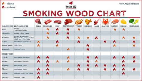 Different wood chips for smoking