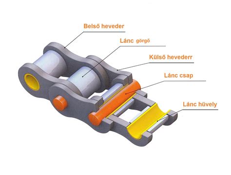 A lánc mechanikai felépítése
