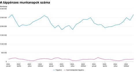 Kalóriaszámlálás grafikon