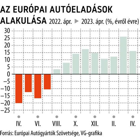 Autóeladások statisztikája