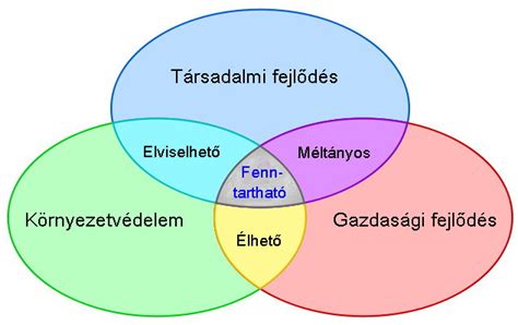 A fenntartható fejlődés hármas oszlopa (gazdaság, társadalom, környezet)