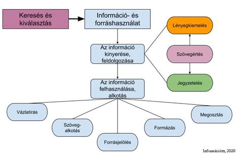 A fordítási folyamat főbb lépései