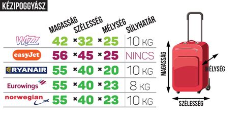 repülő és kézipoggyász méretek