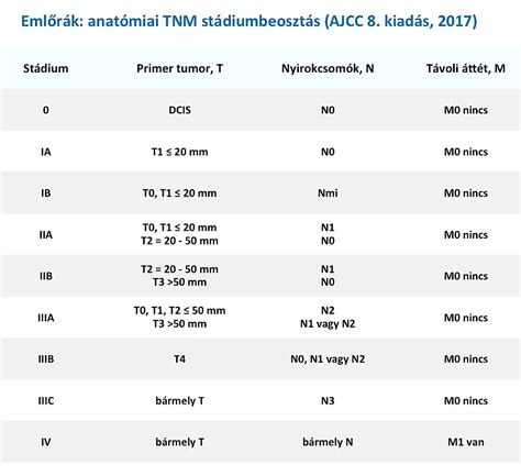 TNM stádiumbeosztás táblázata