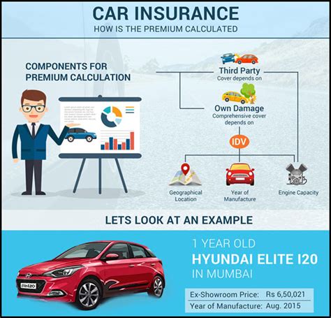 Infographic showing car insurance premium calculation