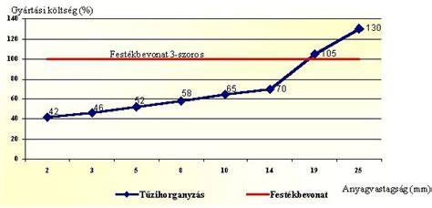 Vagyonnyilatkozatokat összehasonlító grafikon