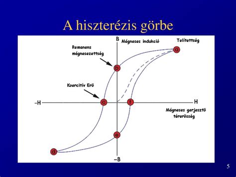 Hiszterézis görbe