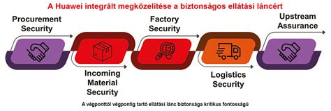 Marhahús feldolgozási lánc diagram