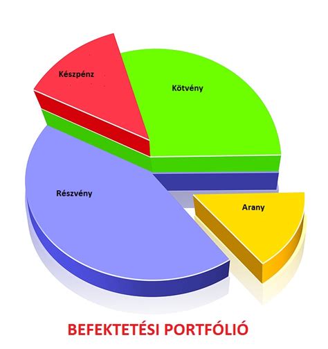 befektetési portfólió