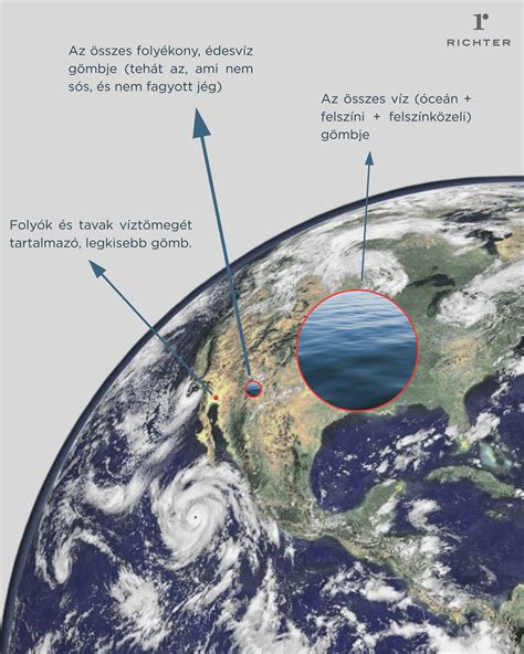 A Föld édesvíz és sós víz eloszlását bemutató infografika