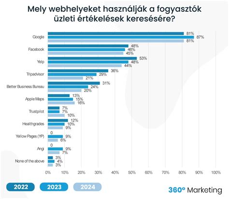 Időbeli trend grafikon a vásárlói véleményekről