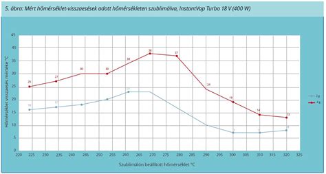 Diagram a mignon fondán bevonatának optimális hőmérsékletéről és konzisztenciájáról