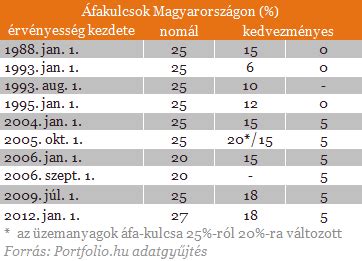 ÁFA kulcsok Magyarországon