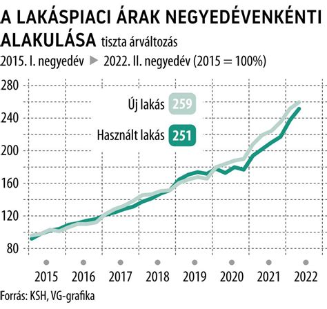 Diagram az árak alakulásáról