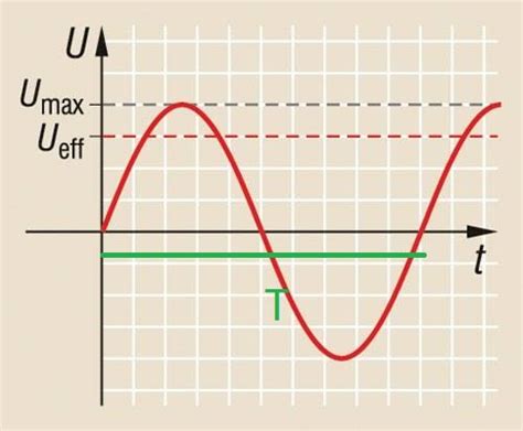 Háromfázisú váltakozó áram feszültség-idő diagramja