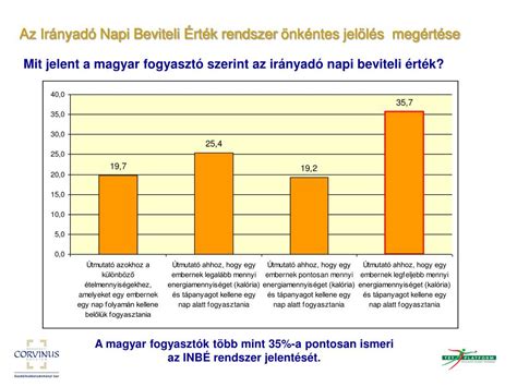 Tápanyagok százalékos aránya napi beviteli referenciaértékhez képest