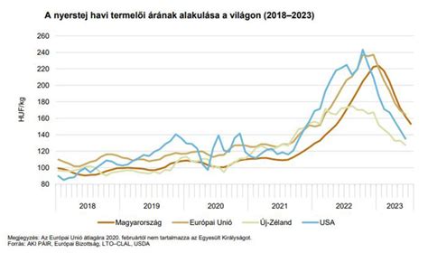 A kakaó világpiaci árának alakulása grafikonon