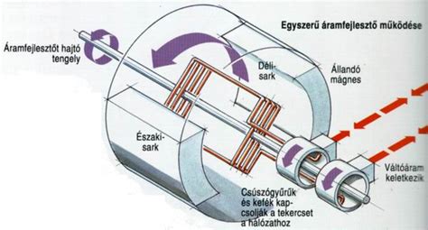 villanymotor felépítése és mágneses tér ábrázolása