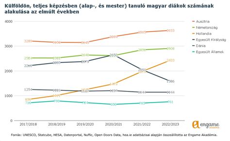 A pedagógusképzésben résztvevők számának alakulása