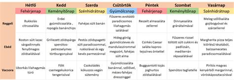 Különböző diétás étrendek
