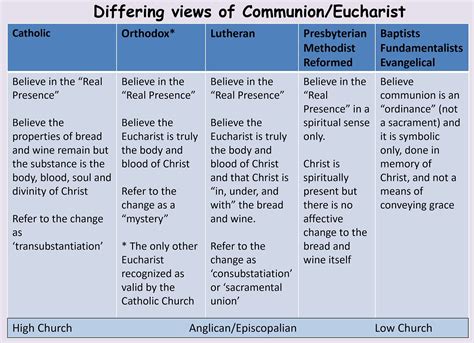 Comparative chart of Christian denominations' views on the Eucharist