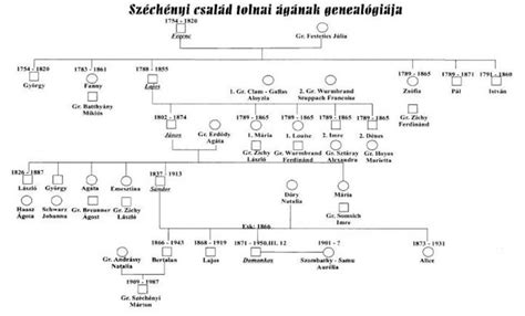 A Váncza család családfája