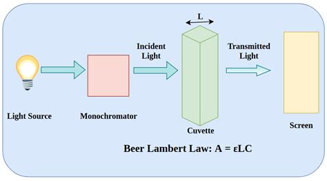 Beer-Lambert törvény illusztráció